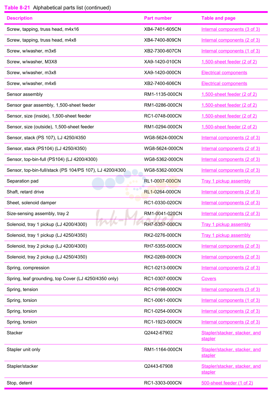 16. Table 8-21 Alphabetical parts list (continued)