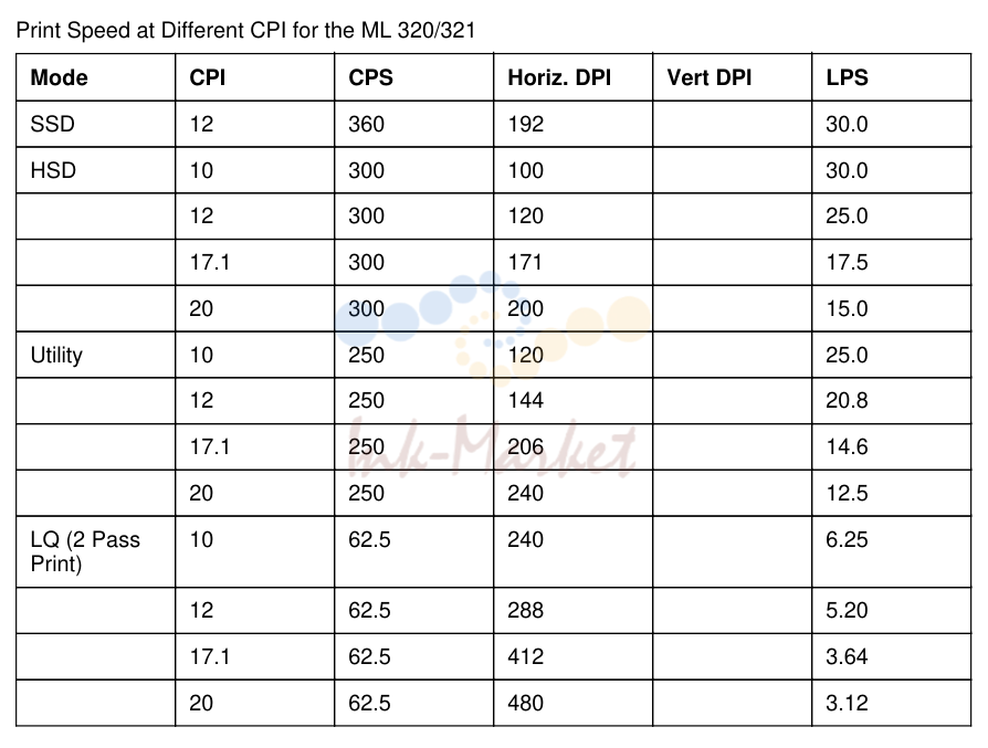 5. Print Mode 10 cpi 12 cpi 17.1cpi 20 cpi