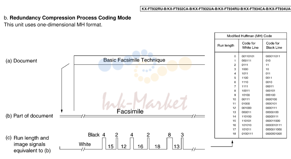 3. b. Redundancy Compression Process Coding Mode